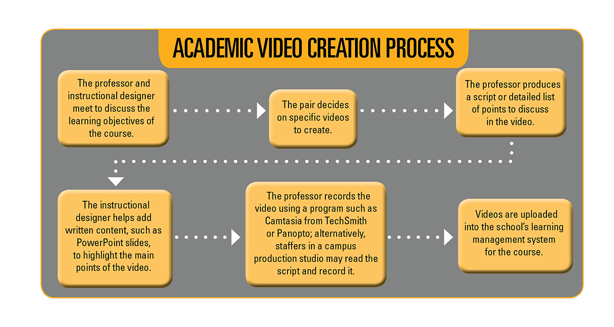 Click for a look at the 6 steps involved in creating academic videos