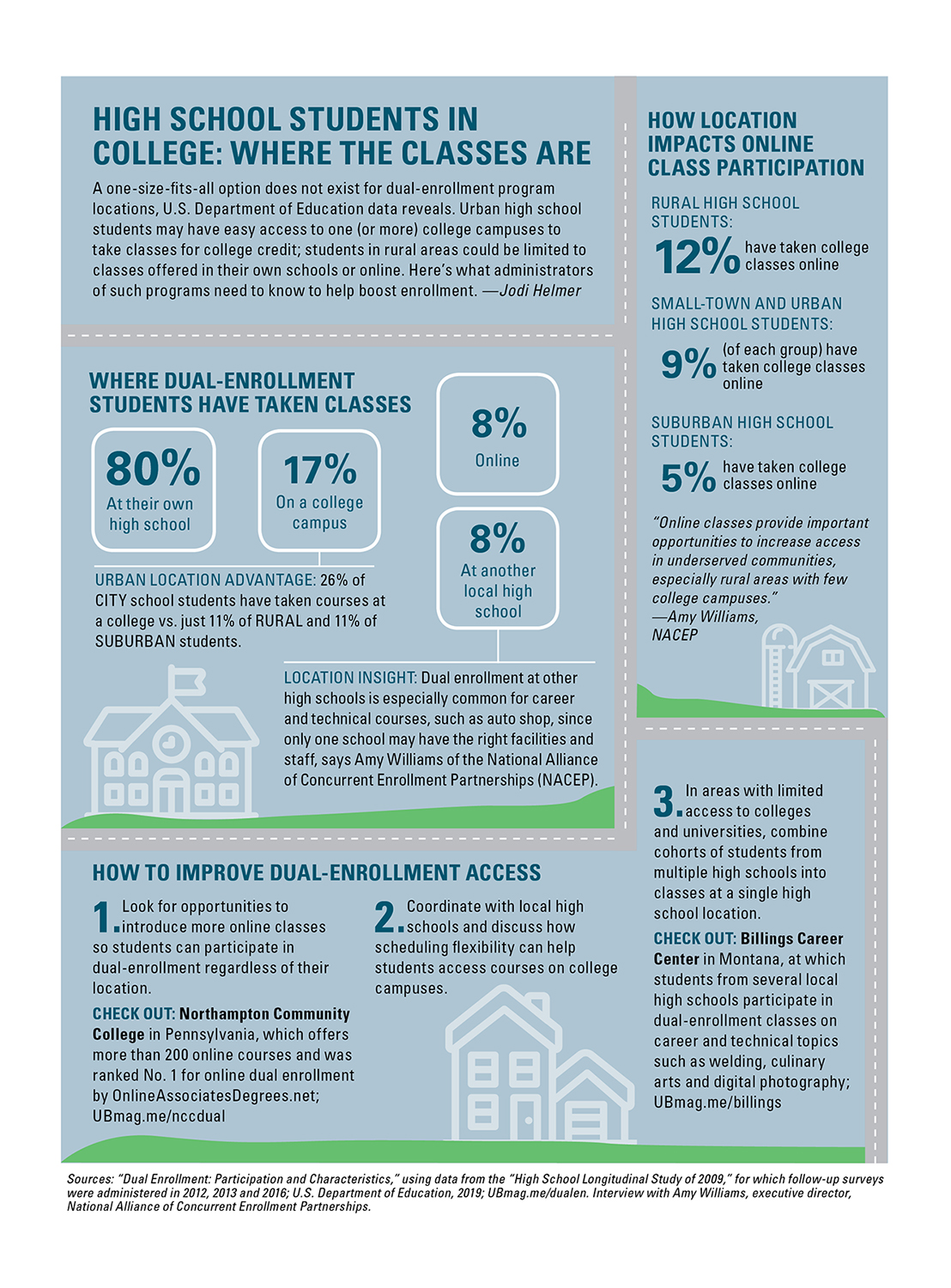 Dual-enrollment program location impacts access and enrollment. (Click on image to enlarge infographic.)
