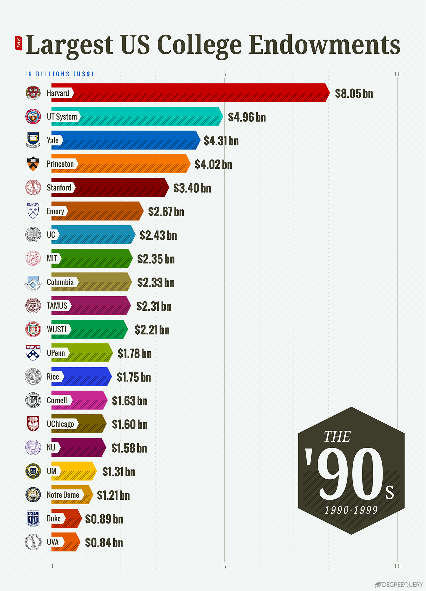 The 20 richest university endowments in the 1990s. (DegreeQuery)