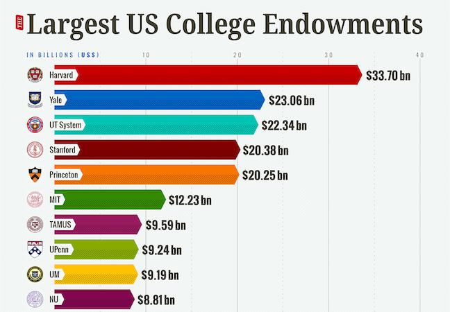 Endowments: Can You Name The 20 Richests Universities?