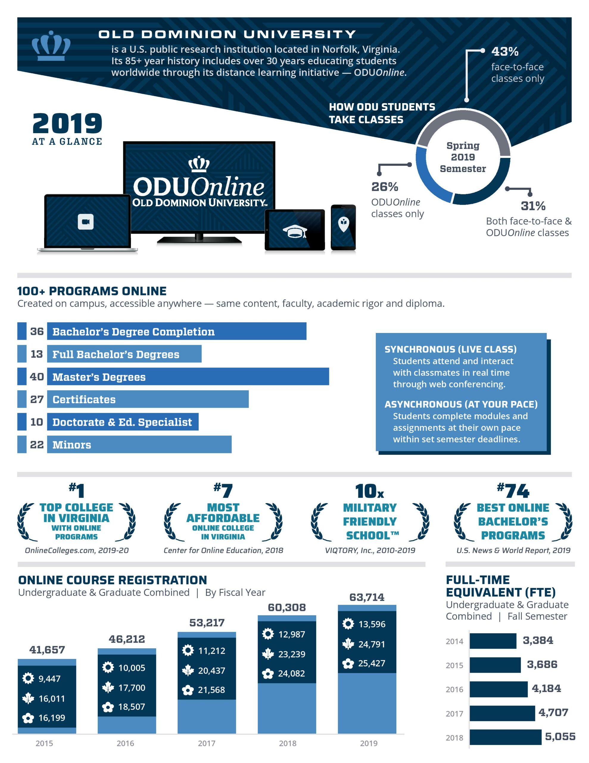 Of Old Dominion University’s 24,000 students, 27% take all their courses online while another 30% take at least one class virtually. (Click to enlarge infographic)