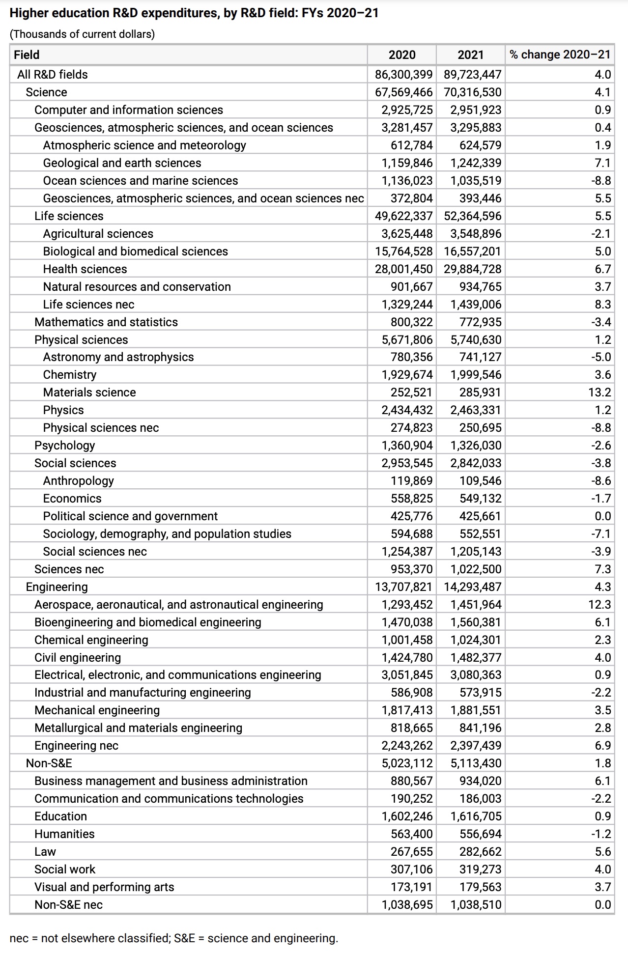 R&D (Higher Education Research and Development Survey/National Science Foundation)