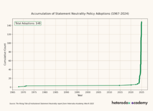 A line graph showing exponential rise in institutions adopting institutional neutrality following the events of Oct. 7, 2023