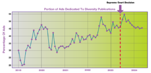 Proportion of Ads Dedicated to Diversity Publications after Supreme Court Ruled Affirmative Action in College Admissions Unconstitutional (Source: JobElephant)